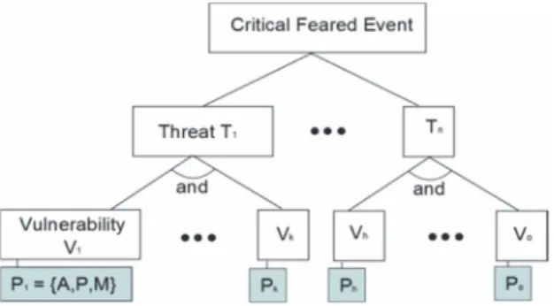 Figure 5: Generated Attack Tree structure. 