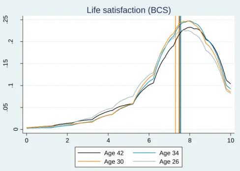 Figure 1A and 1B: The distribution of life satisfaction by age in the BCS and NCDS  Figure 1A: BCS at ages 26, 30, 34 and 42 