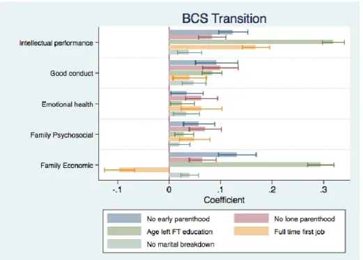 Figure 5: Predictors of young adult transitions (BCS and NCDS) 