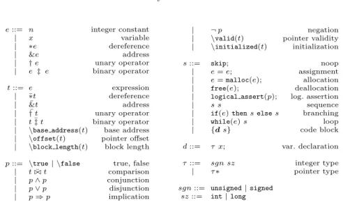 Fig. 2. Syntax of the source language, with expressions e, logical terms t, predicates p, statements s, declarations d, types τ , signedness sgn and size sz.