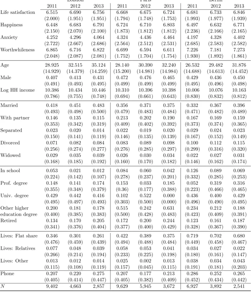 Table 1: Descriptive statistics