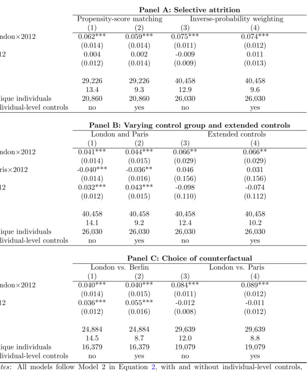 Table 4: Robustness checks: selective attrition, control group and counterfactual, and ex- ex-tended controls (Panel, Individual FE: 2011, 2012)