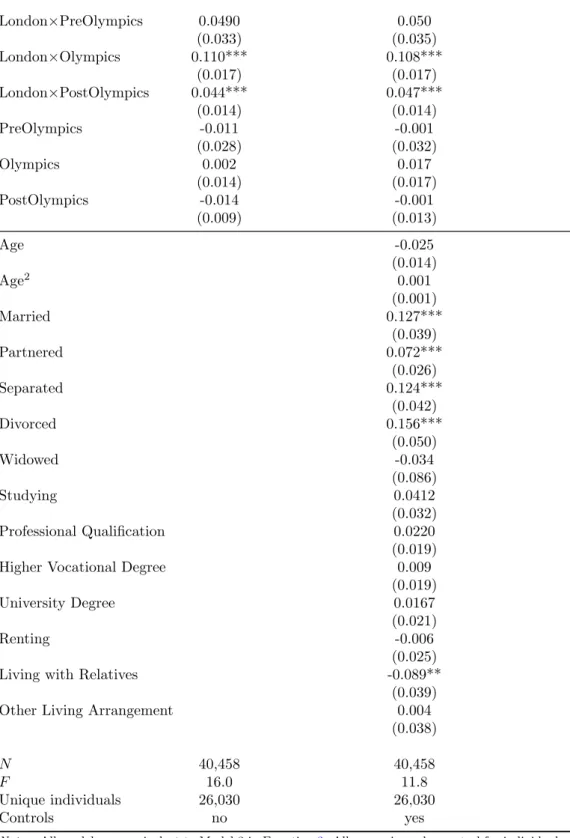 Table A2: Model 3 with Full Set of Controls London×PreOlympics 0.0490 0.050 (0.033) (0.035) London×Olympics 0.110*** 0.108*** (0.017) (0.017) London×PostOlympics 0.044*** 0.047*** (0.014) (0.014) PreOlympics -0.011 -0.001 (0.028) (0.032) Olympics 0.002 0.0