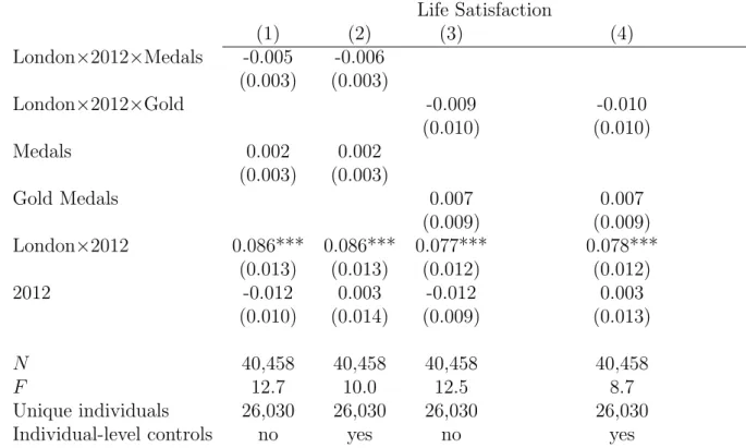 Table A4: The Impact of Medals on Subjective Well-Being Life Satisfaction (1) (2) (3) (4) London×2012×Medals -0.005 -0.006 (0.003) (0.003) London×2012×Gold -0.009 -0.010 (0.010) (0.010) Medals 0.002 0.002 (0.003) (0.003) Gold Medals 0.007 0.007 (0.009) (0.