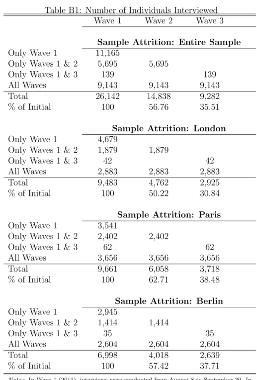 Table B1: Number of Individuals Interviewed