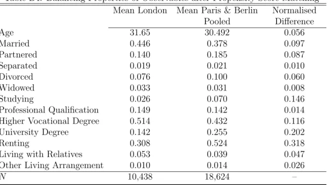 Table B4: Balancing Properties of Observables after Propensity-Score Matching Mean London Mean Paris &amp; Berlin Normalised