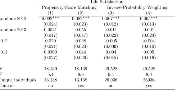 Table B5: Robustness Check: Selective Attrition in Legacy Effect (Model 4, 2011-2013)