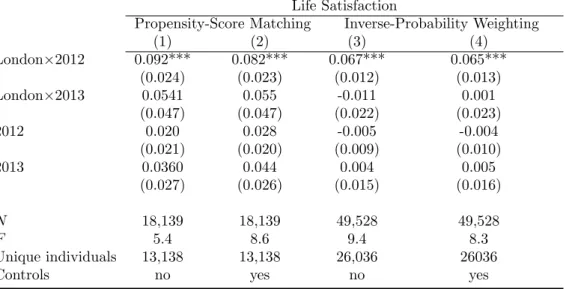 Table B5: Robustness Check: Selective Attrition in Legacy Effect (Model 4, 2011-2013)