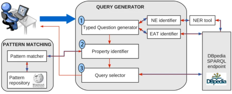Fig. 2. QAKiS workflow