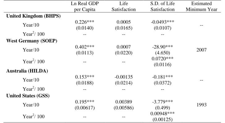 Table 1. Time Trends in GDP per capita, Happiness and Happiness  Inequality. Single-country Panels