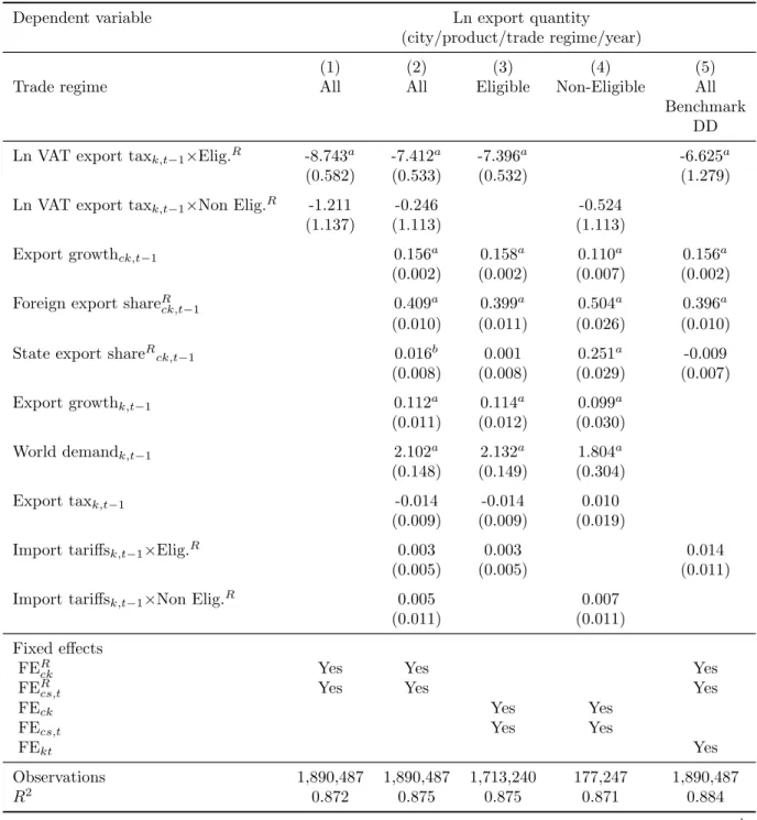 Table 1: The impact of the VAT export tax on export flows