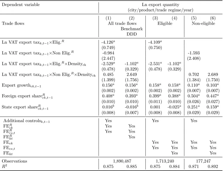 Table 2: Benchmark results on the role of product density