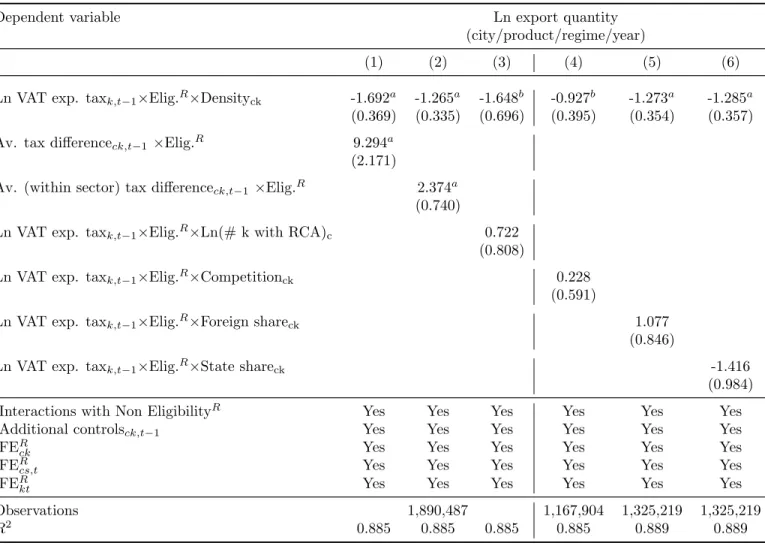 Table 3: Robustness checks: alternative explanations