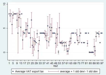 Figure A-3: Average VAT export tax and dispersion within each HS2 (2002)