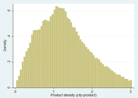 Figure A-5: Distribution of product density