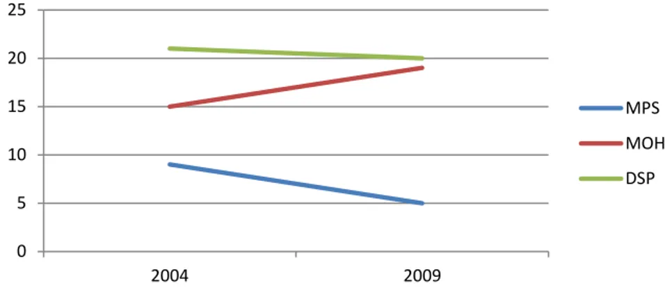 Figure 3: Mortalité routière en Chine – Nombre de morts pour 100 000 