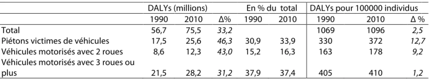 Tableau 1 : Evolution des DALYs causées par les accidents de la route, 1990-2010 