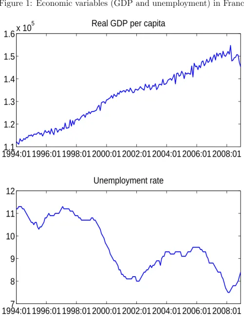 Figure 1: Economic variables (GDP and unemployment) in France 1994:01 1996:01 1998:01 2000:01 2002:01 2004:01 2006:01 2008:011.11.21.31.41.5