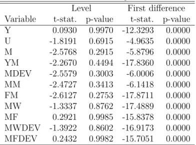 Table 2: Stationarity test