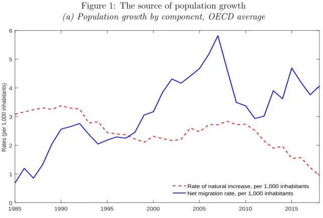 Figure 1: The source of population growth (a) Population growth by component, OECD average
