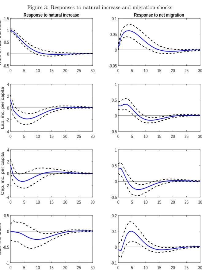 Figure 3: Responses to natural increase and migration shocks 0 5 10 15 20 25 30-0.500.511.5