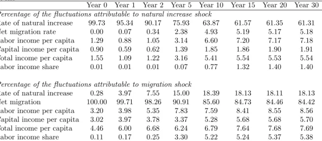 Table 1: Percentage of the fluctuations attributable to natural increase and migration shocks