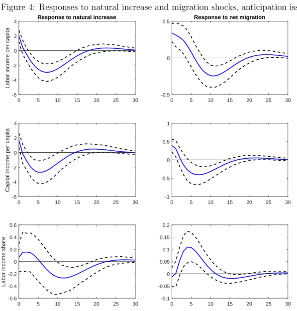 Figure 4: Responses to natural increase and migration shocks, anticipation issue 0 5 10 15 20 25 30-6-4-2024
