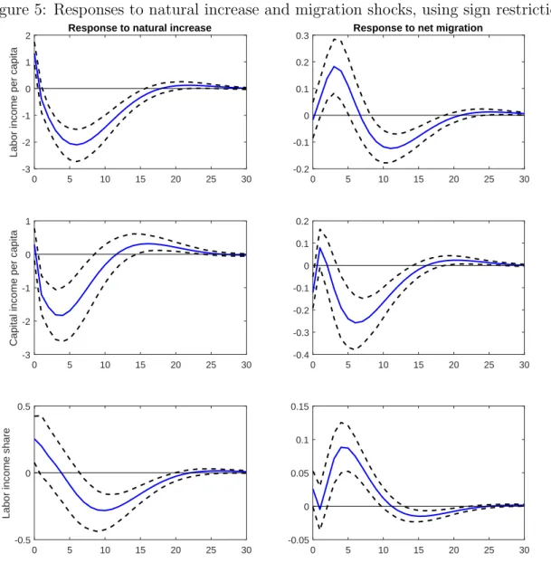Figure 5: Responses to natural increase and migration shocks, using sign restrictions