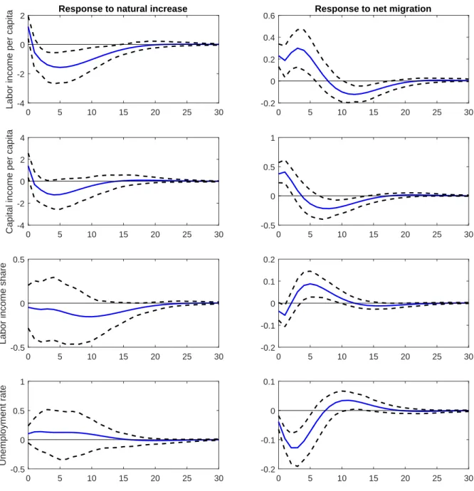 Figure 6: Responses to natural increase and migration shocks in model with unemploy- unemploy-ment 0 5 10 15 20 25 30-4-202