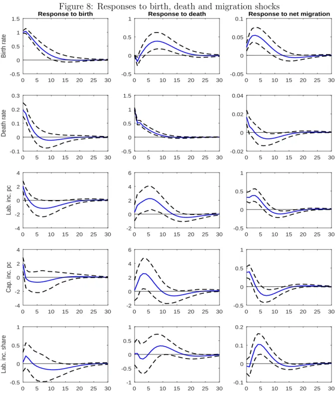 Figure 8: Responses to birth, death and migration shocks 0 5 10 15 20 25 30-0.500.511.5Birth rateResponse to birth 0 5 10 15 20 25 30-0.500.51Response to death 0 5 10 15 20 25 30-0.0500.05