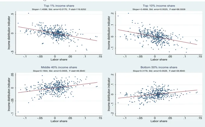 Figure 9: Labor income share and income distribution