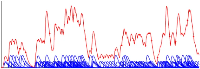 Fig. 1: Red: simulated shot-noise process and sample points Blue: corresponding singular electrical impulsions.