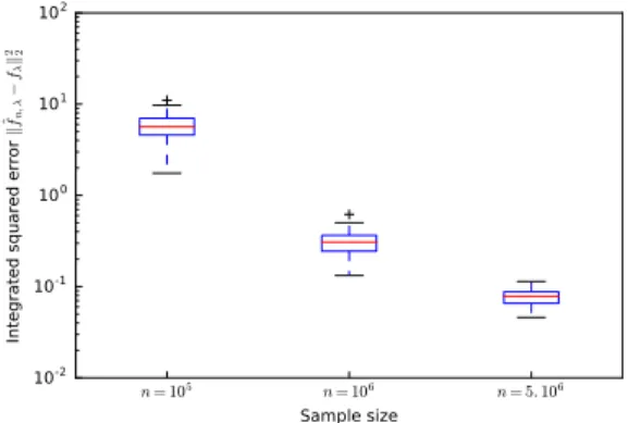 Fig. 3: Boxplot of the Integrated Squared Error  f ˆ n,λ − f λ  2 2 for n ∈ {10 5 , 10 6 , 5 