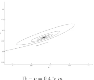 Figure 1 – The subcritical Hopf bifurcation
