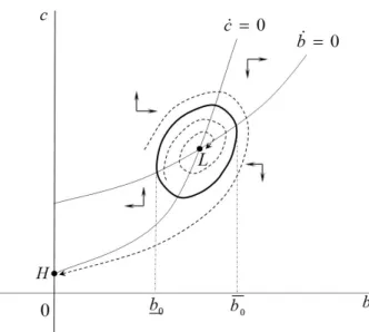 Figure 4b: Global Dynamics (η < η h )