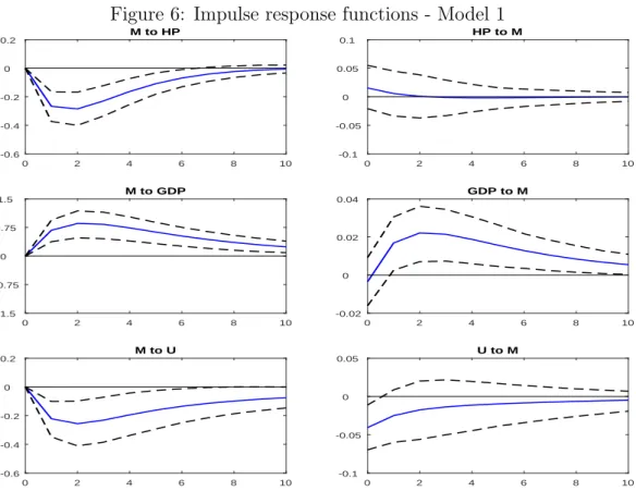 Figure 6: Impulse response functions - Model 1