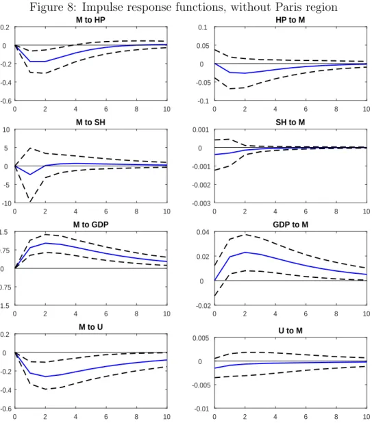 Figure 8: Impulse response functions, without Paris region 0 2 4 6 8 10-0.6-0.4-0.20   0.2 M to HP 0 2 4 6 8 10-0.1 -0.050    0.05 0.1  HP to M 0 2 4 6 8 10-10-5 0  5  10 M to SH 0 2 4 6 8 10-0.003-0.002-0.0010     0.001 SH to M 0 2 4 6 8 10-1.5 -0.750    