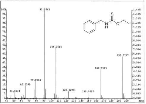 Figure 1. Mass spectrum of N-benzyl O-ethyl thiocarbamate identified in Indian cress  absolute