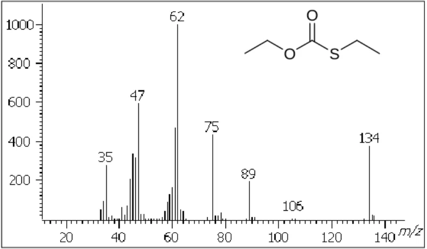 Figure  4.  Mass  spectrum  of  O,S-diethyl  thiocarbonate  identified  in  Indian  cress  absolute