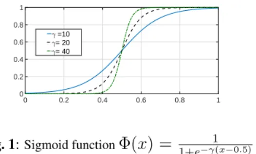 Fig. 1: Sigmoid function Φ(x) = 1+e −γ(x−0.5) 1