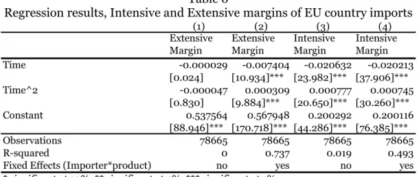 Table  6  reports  the  results  of  pooled  and  fixed-effects  regressions  of  the  extensive  and  intensive  margins  on  time  and  its  square