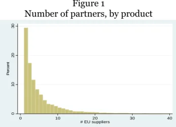 Figure  1  shows  the  distribution  of  EU  imports  by  number  of  source  countries