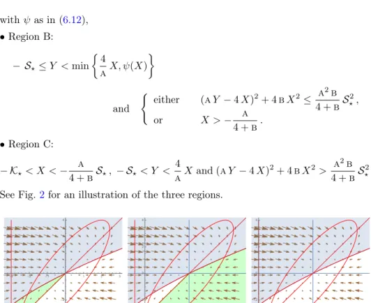 Figure 2. Regions A, B, C appear (from left to right) in green with d = 3, m = m 1 = 2/3, a = 2 m d (1 − m) and b = 2 d (m − m c ).