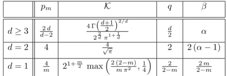 Table 1. Table of the parameters and the constant K in di- di-mensions d = 1, d = 2 and d ≥ 3