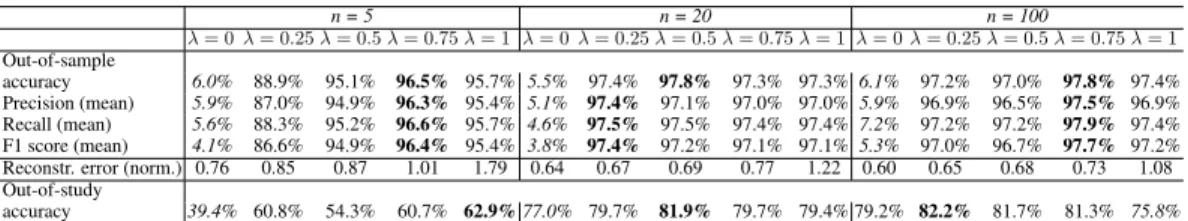 Table 3: Performance of SSFLogReg across model parameter choices. Chance is at 5.6%.