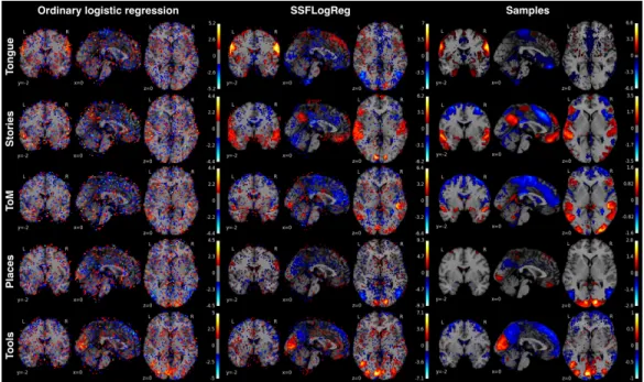 Figure 4: Classification weight maps The voxel predictors corresponding to 5 exemplary (of 18 total) psychological tasks (rows) from the HCP dataset [4]