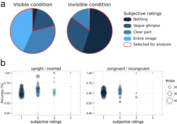 Figure 2. Behavioral results. 2a. Average distributions of subjective ratings in the visible  and invisible conditions