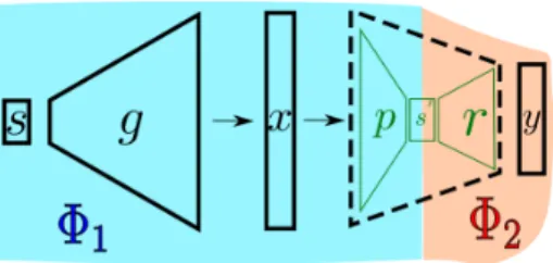 Figure 3: Integration of the generation procedure in the verification, with split between perception and reasoning: p learns to capture all the  rele-vant parameters; r learns to respect the specification