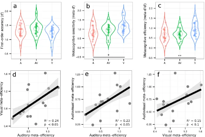 Figure 3: Upper row: Violin plots representing first order sensitivity (3a: d’), metacognitive sensitivity (3b: 