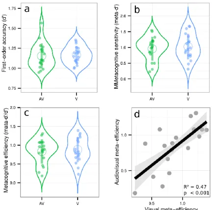 Figure 5: Violin plots represent first-order sensitivity (5a: d’), metacognitive sensitivity (5b: meta-d’), and  metacognitive  efficiency  (5c:  meta-d’/d’)  in  the  audiovisual  (AV,  in  green),  and  visual  conditions  (V,  in  blue)